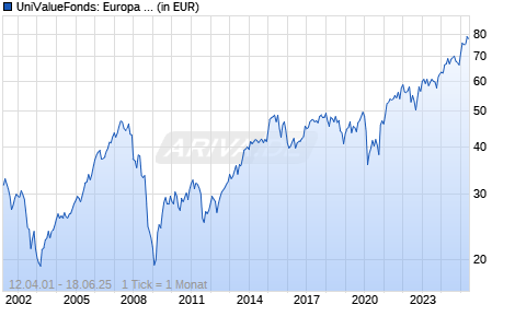 UniValueFonds: Europa -net- A Chart