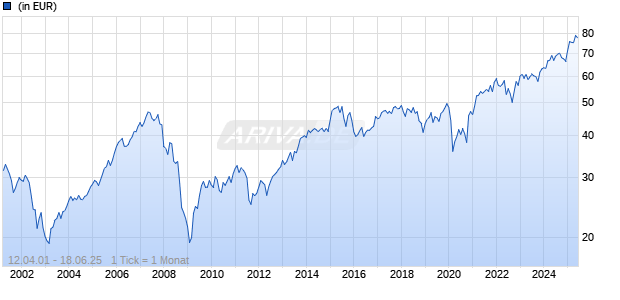 UniValueFonds: Europa -net- A Chart