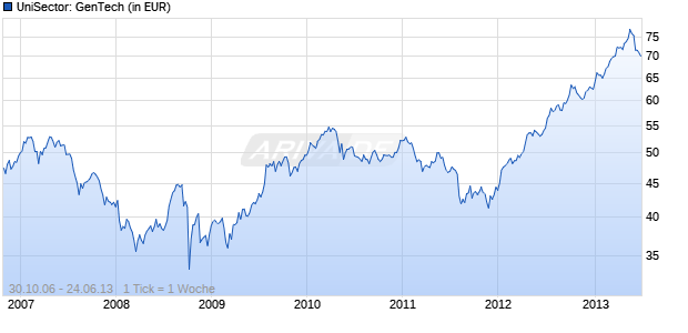 UniSector: GenTech Chart