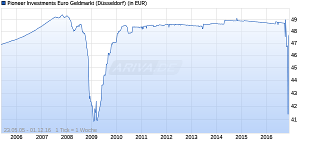 Performance des Pioneer Investments Euro Geldmarkt (WKN 975245, ISIN DE0009752451)