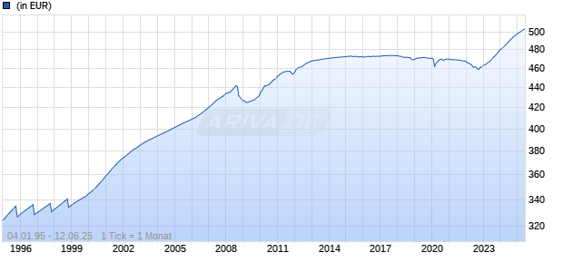 UniReserve: Euro A Chart