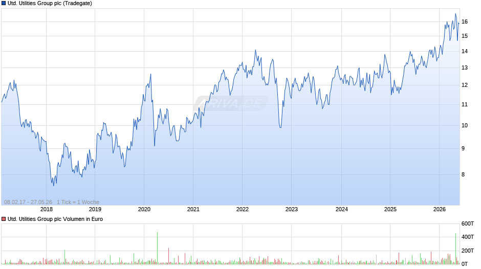 United Utilities Group Chart