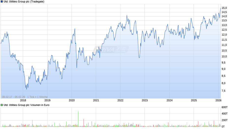 United Utilities Group Chart