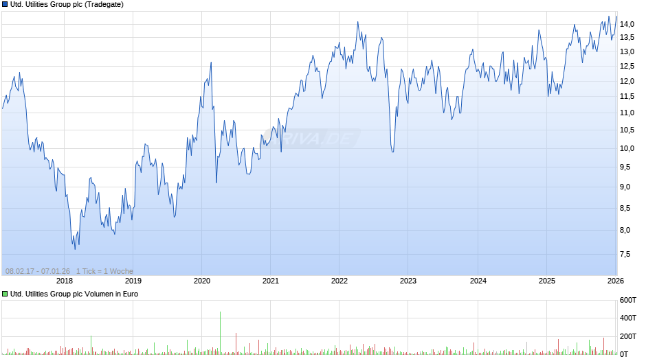 United Utilities Group Chart
