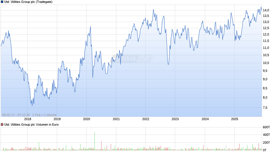 United Utilities Group Chart