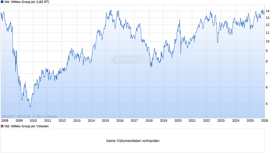 United Utilities Group Chart