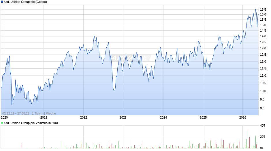 United Utilities Group Chart