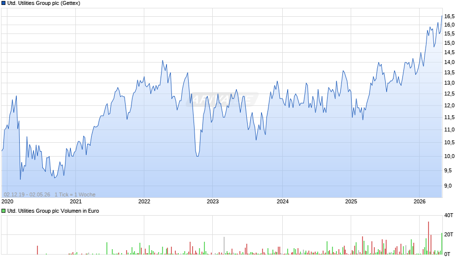 United Utilities Group Chart