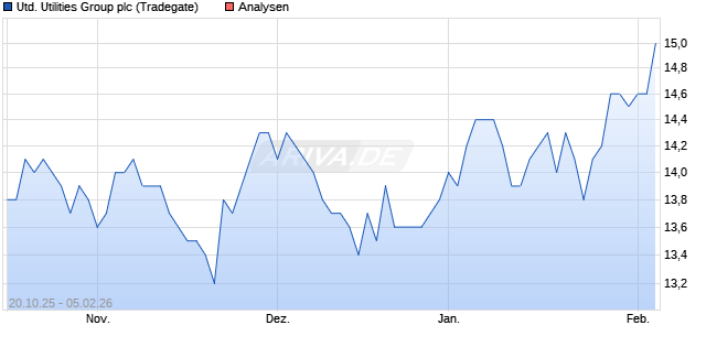 United Utilities Group plc Aktie