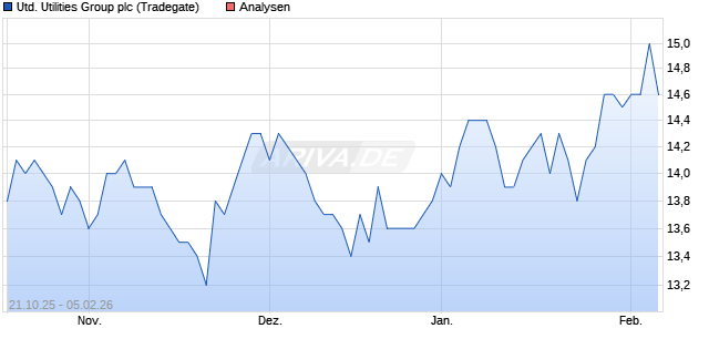 United Utilities Group plc Aktie