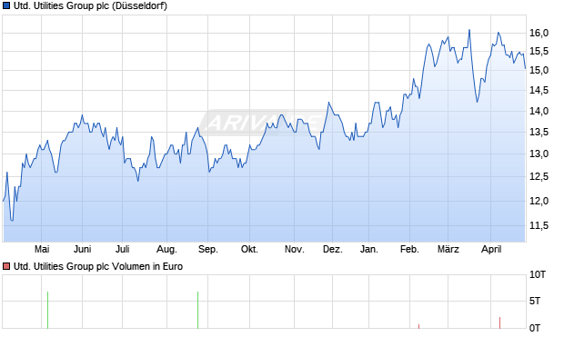 United Utilities Group Aktie Chart