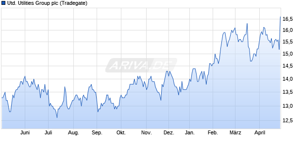 United Utilities Group Aktie Chart