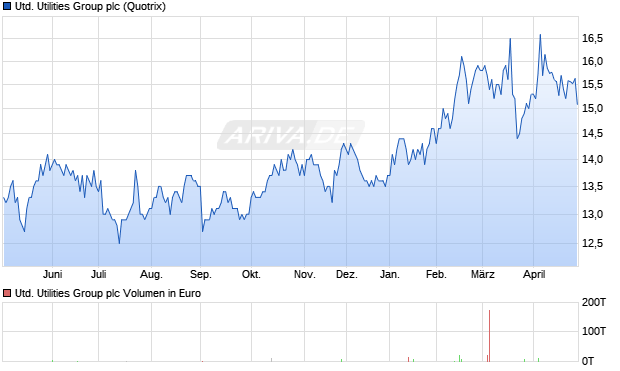 United Utilities Group Aktie Chart
