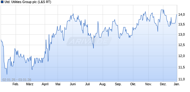 United Utilities Group Aktie Chart