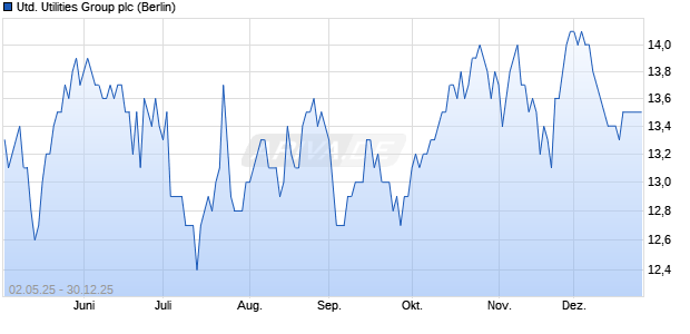 United Utilities Group Aktie Chart