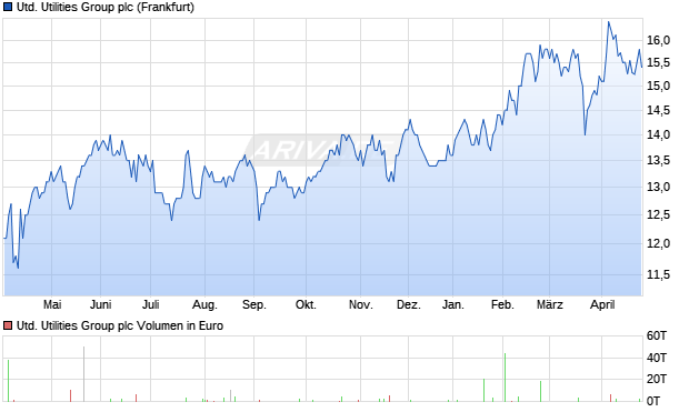 United Utilities Group Aktie Chart
