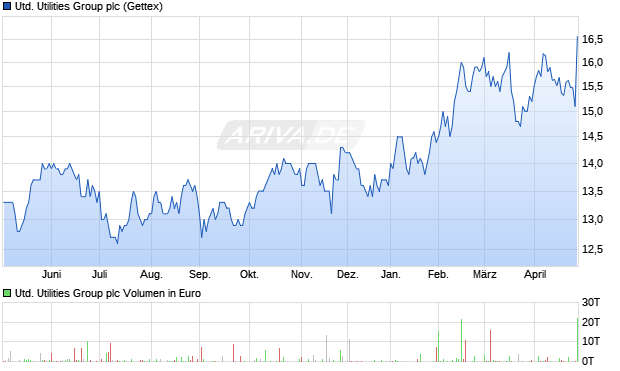 United Utilities Group Aktie Chart