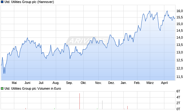 United Utilities Group Aktie Chart