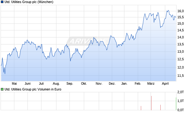 United Utilities Group Aktie Chart