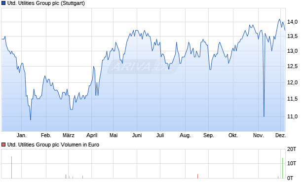 United Utilities Group Aktie Chart