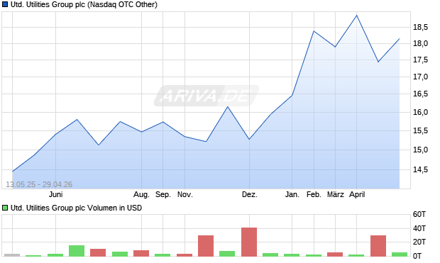 United Utilities Group Aktie Chart