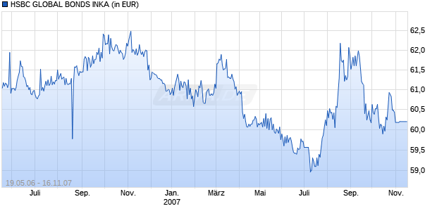 HSBC GLOBAL BONDS INKA Chart