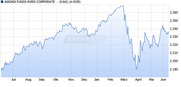 Performance des AMUNDI FUNDS EURO CORPORATE BOND SELECT - I EUR (C) (WKN 590706, ISIN LU0119099496)