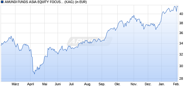 Performance des AMUNDI FUNDS ASIA EQUITY FOCUS - A USD AD (D) (WKN 971106, ISIN LU0119085867)