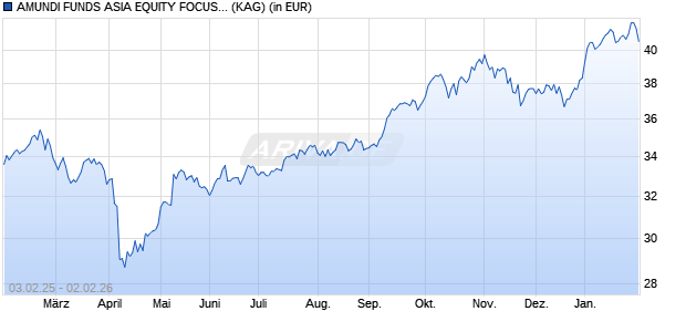 Performance des AMUNDI FUNDS ASIA EQUITY FOCUS - A USD AD (D) (WKN 971106, ISIN LU0119085867)