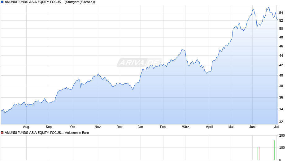 AMUNDI FUNDS ASIA EQUITY FOCUS - A USD (C) Chart