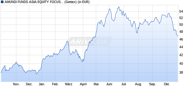 Performance des AMUNDI FUNDS ASIA EQUITY FOCUS - A USD (C) (WKN 972593, ISIN LU0119085271)