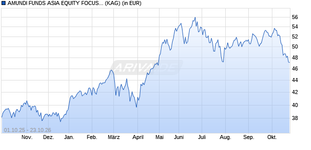 Performance des AMUNDI FUNDS ASIA EQUITY FOCUS - A USD (C) (WKN 972593, ISIN LU0119085271)