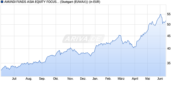 Performance des AMUNDI FUNDS ASIA EQUITY FOCUS - A USD (C) (WKN 972593, ISIN LU0119085271)