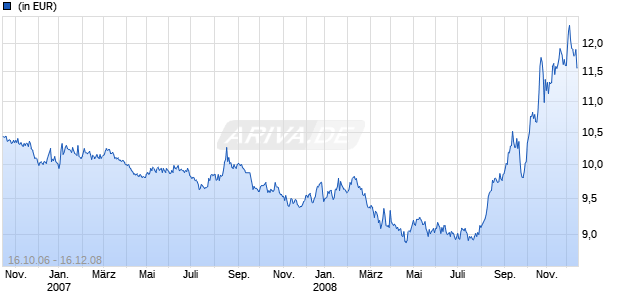 CAAM FUNDS US DOLLAR BOND AC Chart