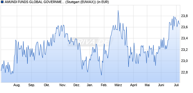 Performance des AMUNDI FUNDS GLOBAL GOVERNMENT BOND - A USD (C) (WKN 972968, ISIN LU0119133188)