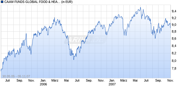 CAAM FUNDS GLOBAL FOOD & HEALTHCARE DC Chart