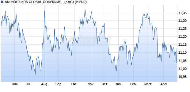 Performance des AMUNDI FUNDS GLOBAL GOVERNMENT BOND - A USD AD (D) (WKN 973078, ISIN LU0119133691)