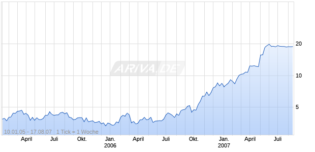 LIONORE MINING International LTD Chart