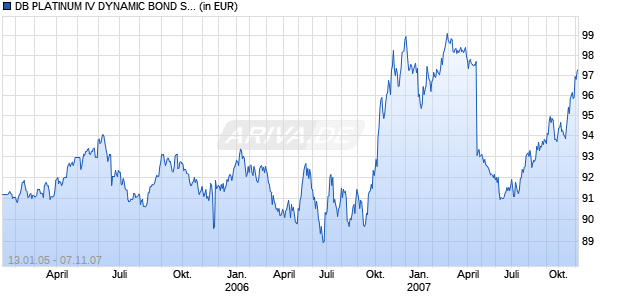 DB PLATINUM IV DYNAMIC BOND STABILITAET PLUS R1D Chart