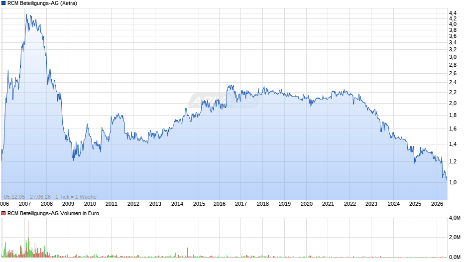 RCM Beteiligungs-AG Chart