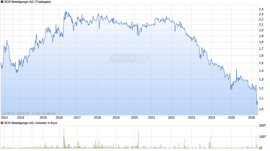 RCM Beteiligungs-AG Chart