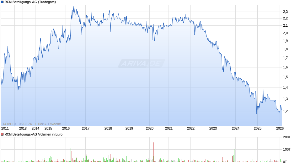 RCM Beteiligungs-AG Chart