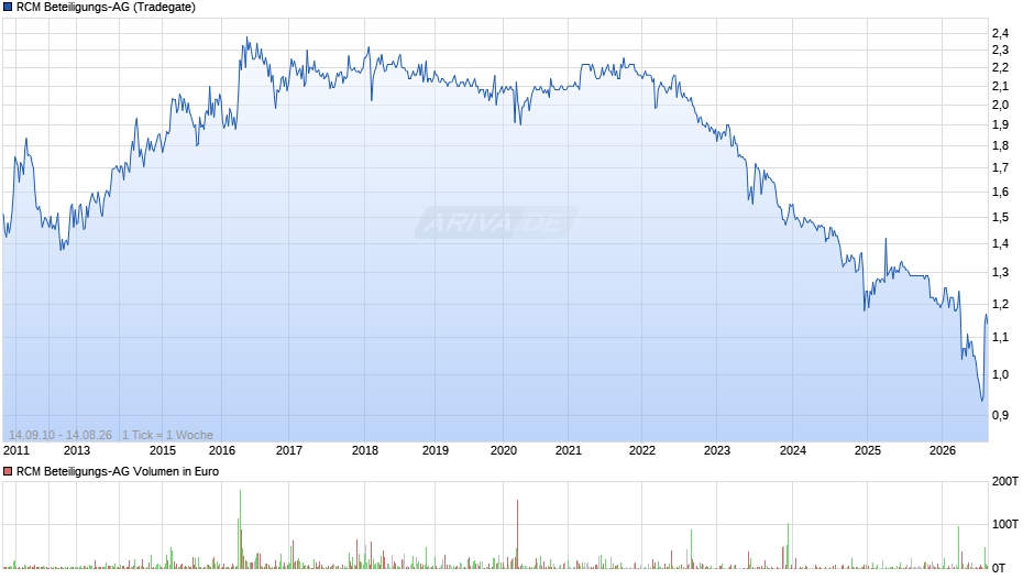 RCM Beteiligungs-AG Chart