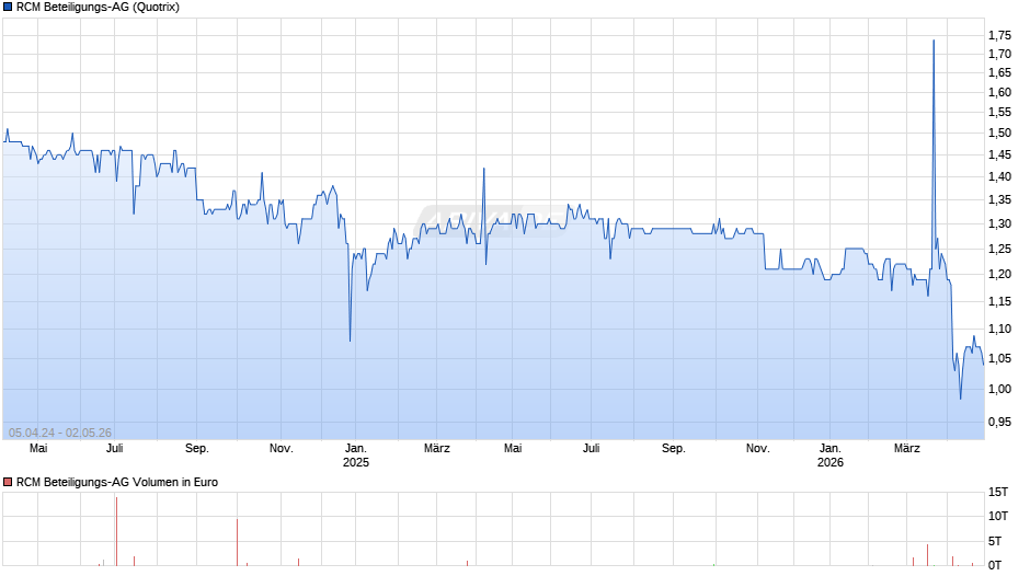 RCM Beteiligungs-AG Chart