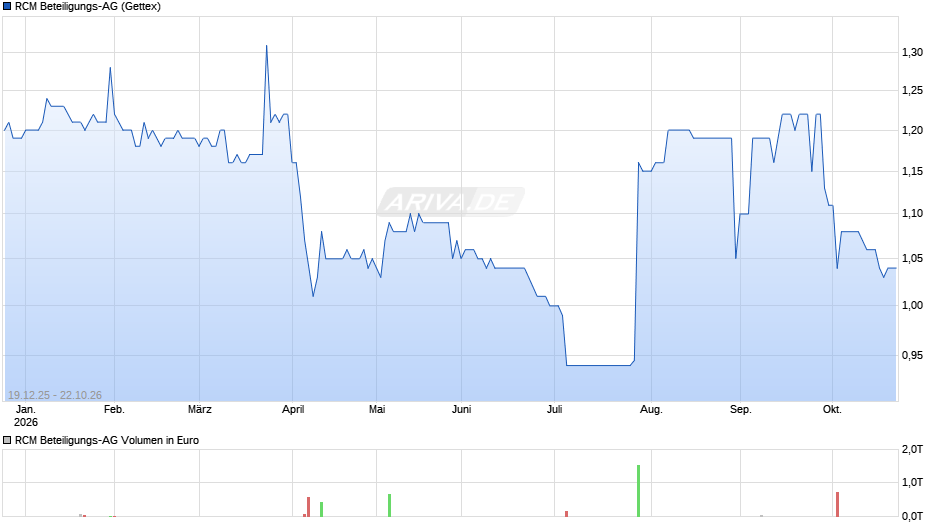 RCM Beteiligungs-AG Chart