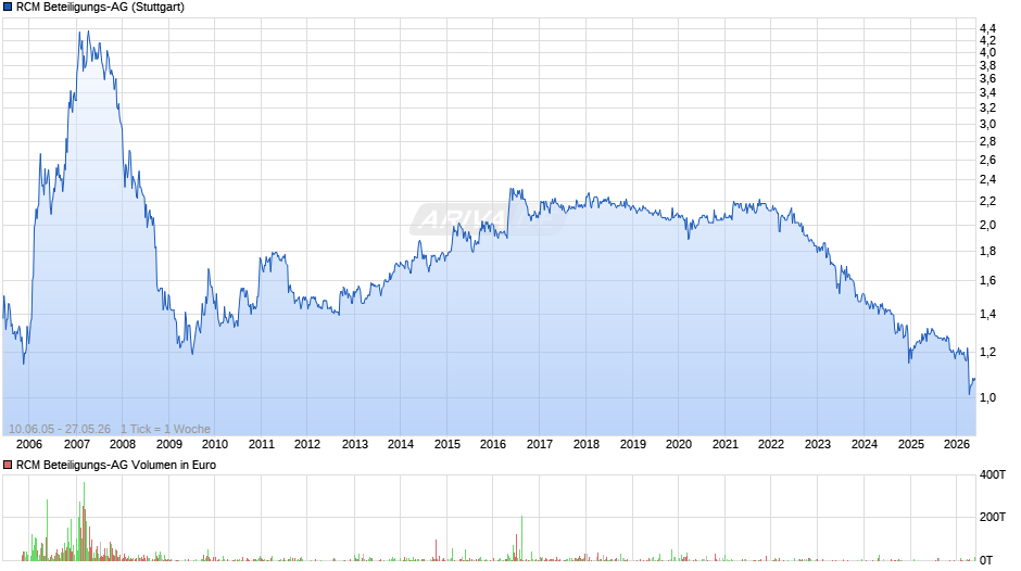 RCM Beteiligungs-AG Chart