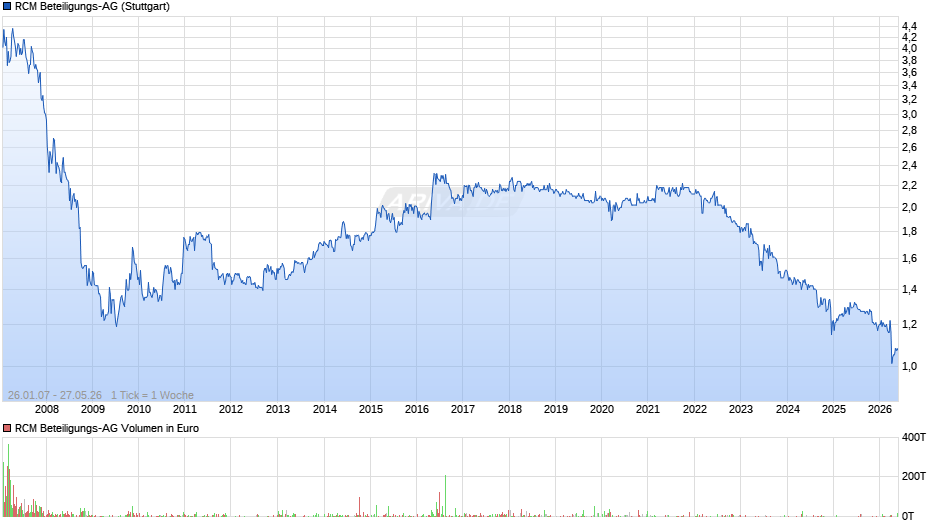 RCM Beteiligungs-AG Chart