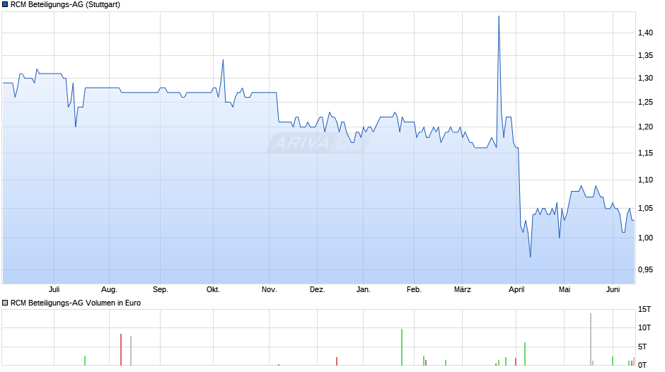 RCM Beteiligungs-AG Chart