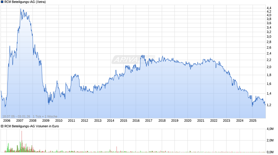 RCM Beteiligungs-AG Chart