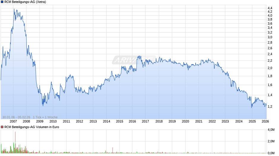 RCM Beteiligungs-AG Chart